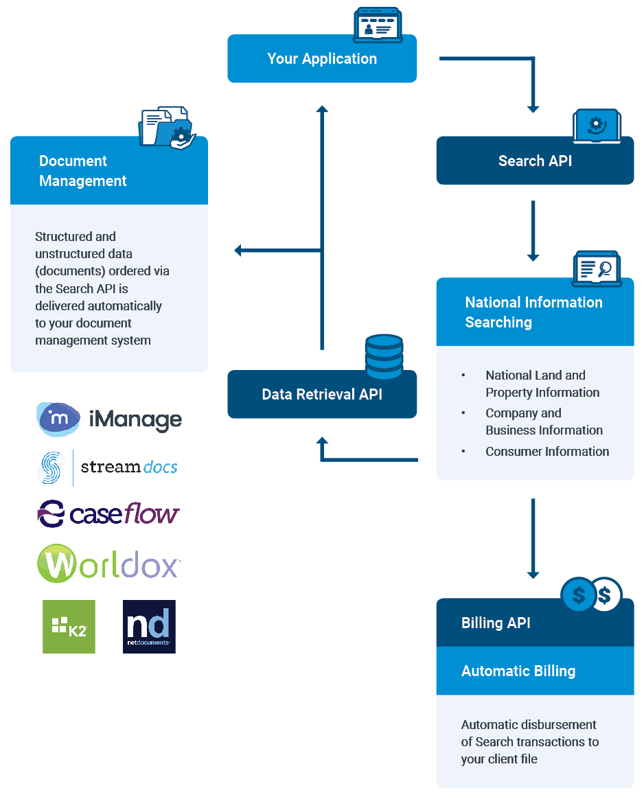 GlobalX API Connect